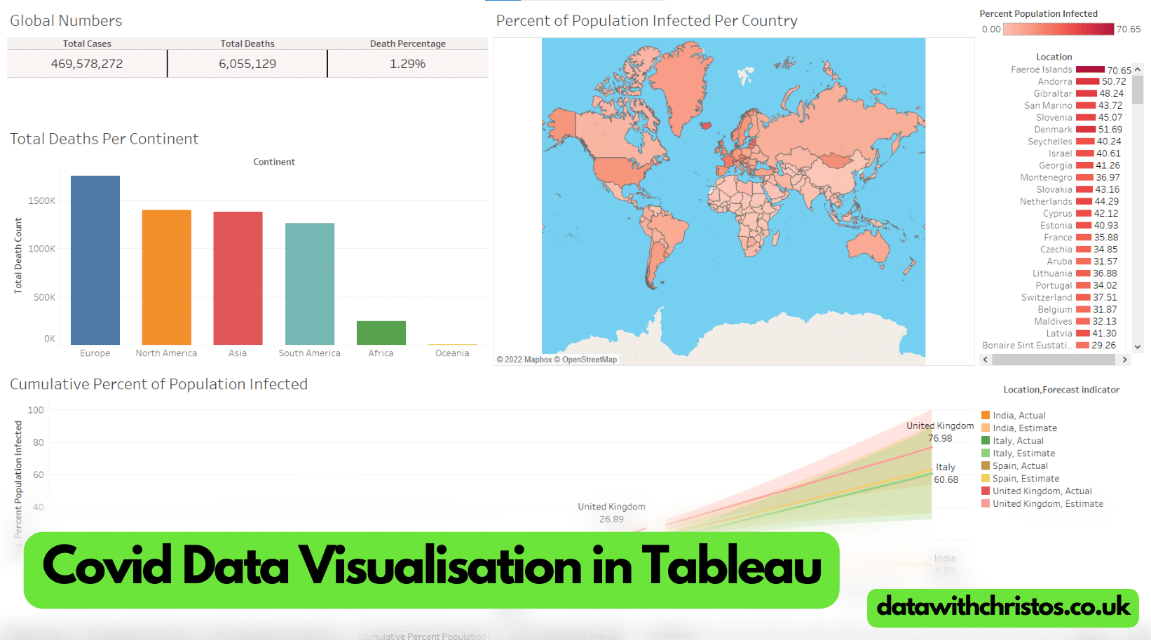 Covid Data Visualisation in Tableau